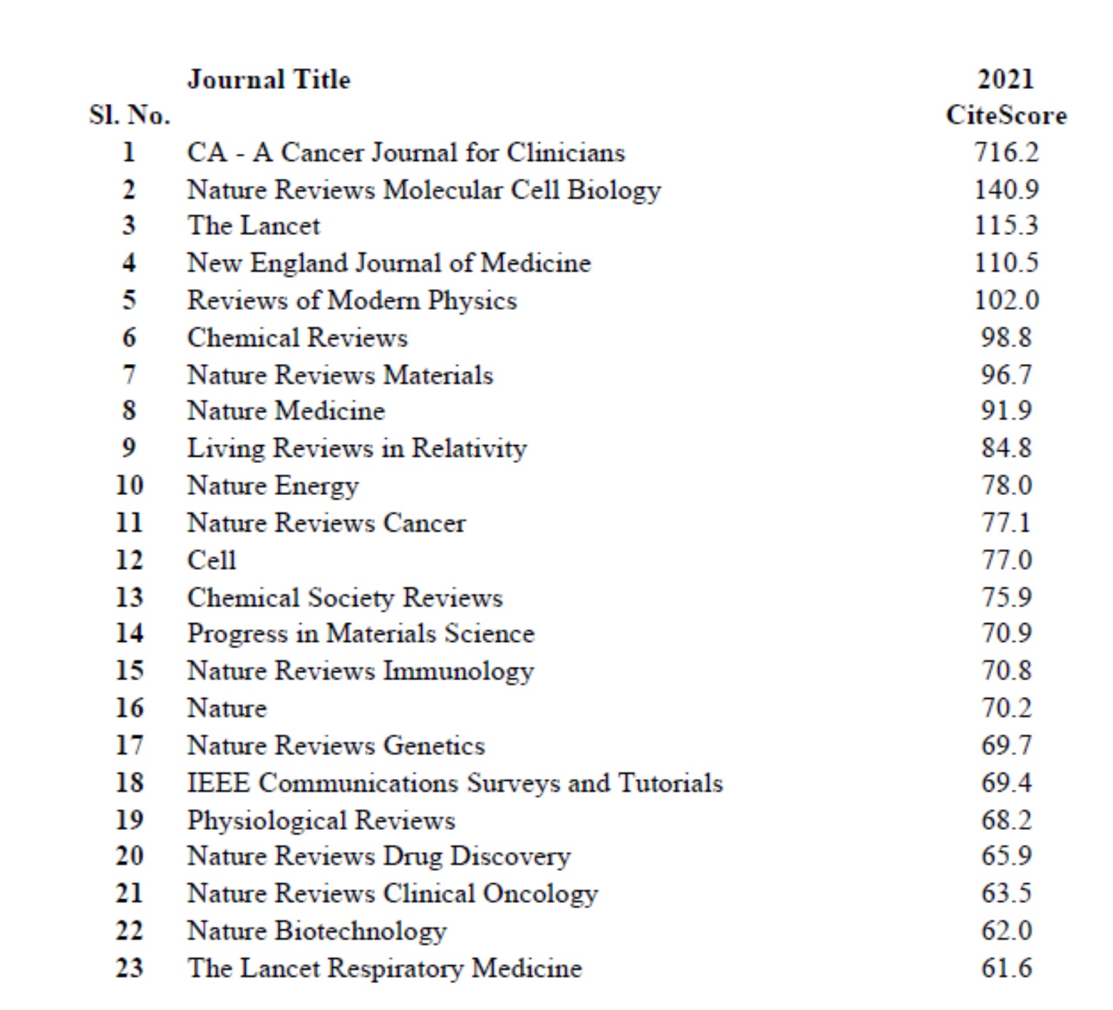 (Updated) Download The List of Scopus Indexed Journals 2022 PDF