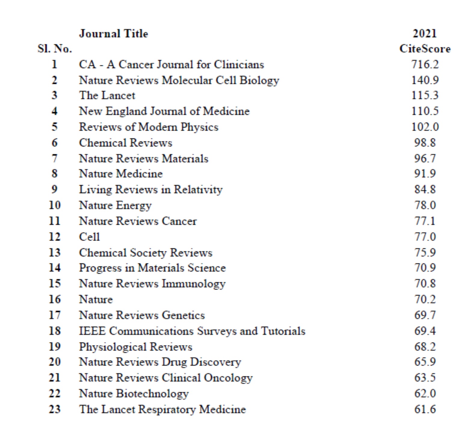 Impact Factor List 2025