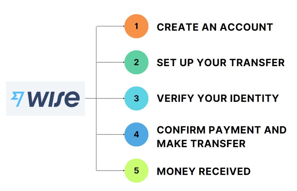 How to send money from Japan to India